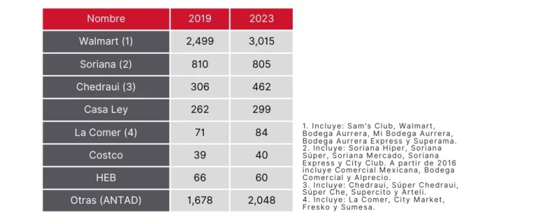 Principales tiendas de autoservicio en México 2019 vs. 2023