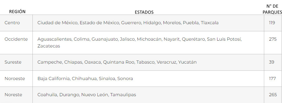 Parques industriales en México 2019