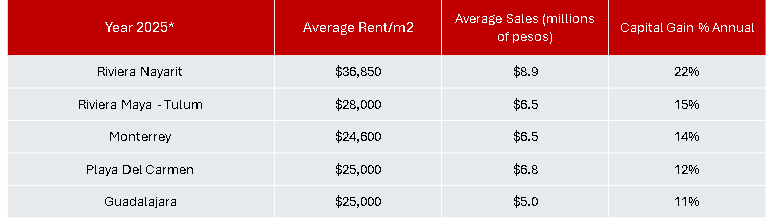 Destinations with the highest added value in Mexico 2025