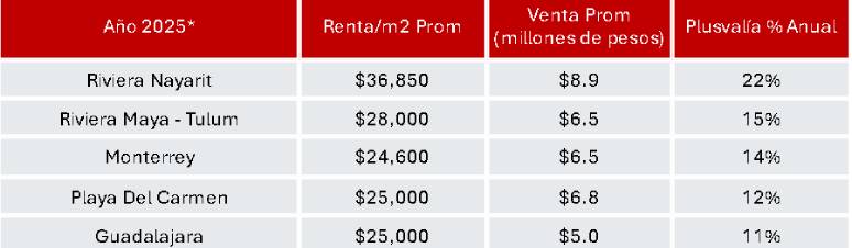 Destinos con mayor plusvalía en México 2025