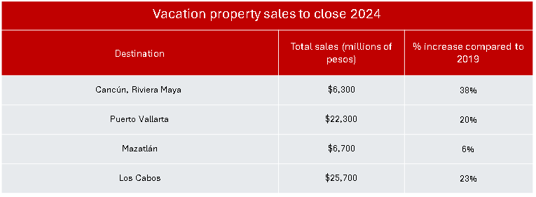 Vacation property sales in Mexico
