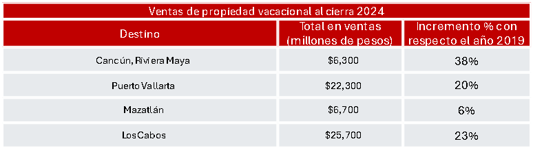 Ventas de propiedades vacacionales en México