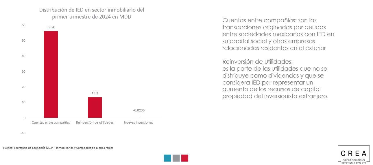Where is there more foreign investment in Mexico?