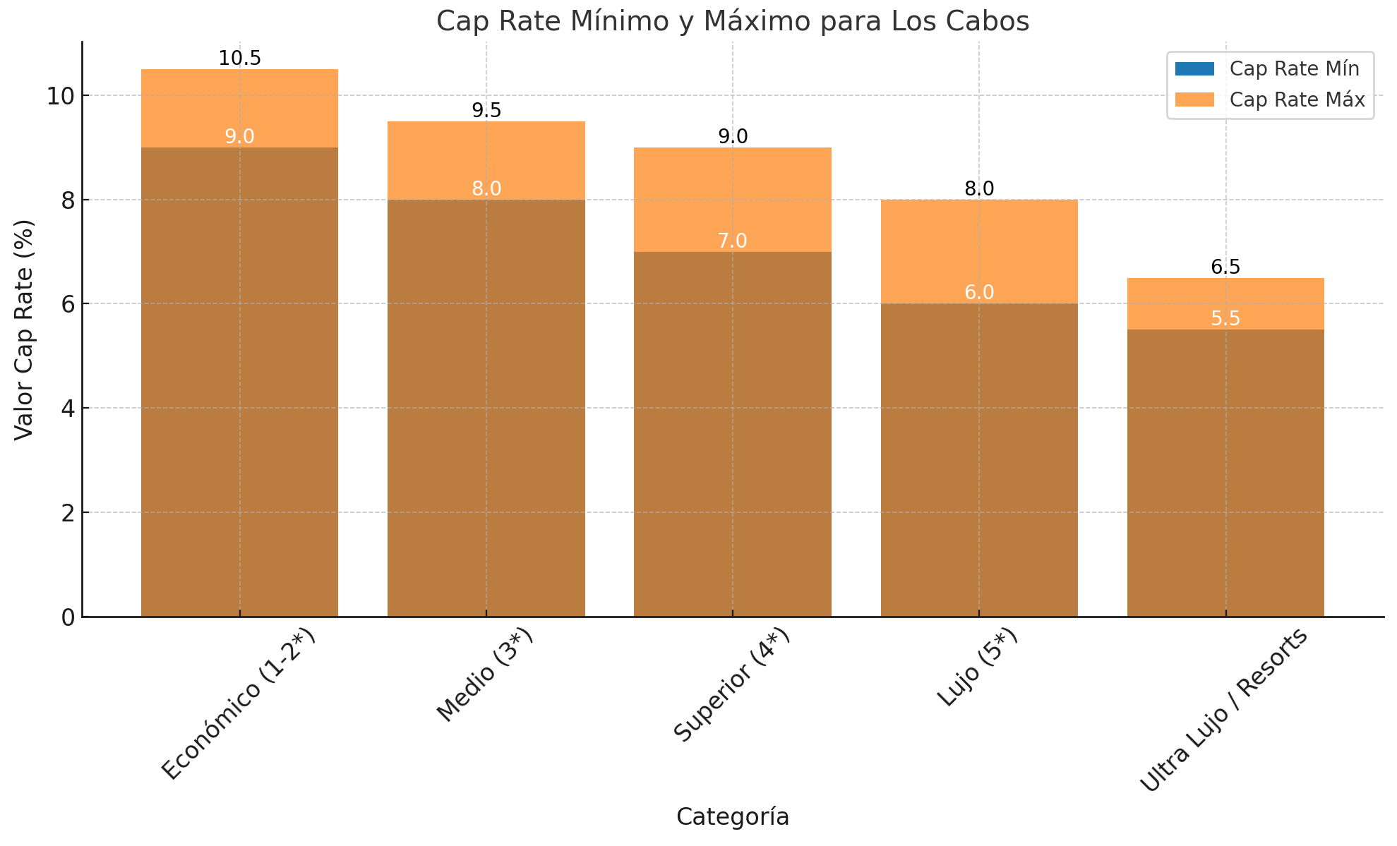 caprate Los Cabos