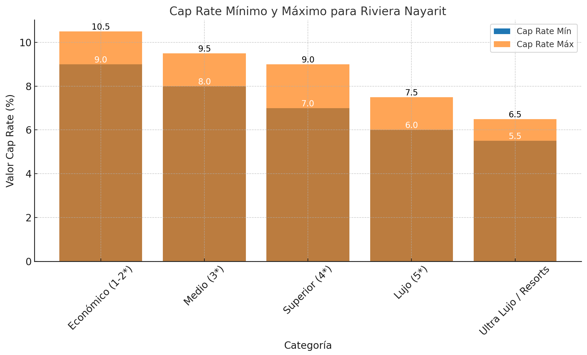 caprate Riviera Nayarit