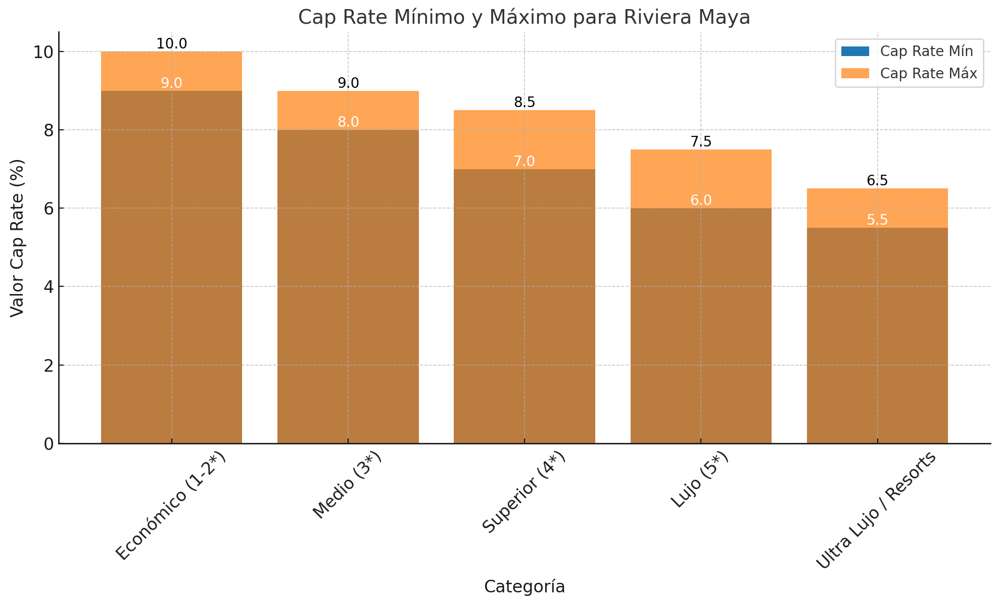 caprate riviera maya